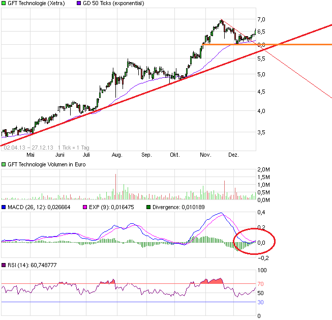 GFT Technologie - 2015 - Kursziel 10 Euro?? 677080