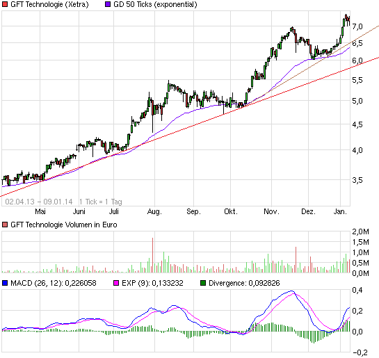GFT Technologie - 2015 - Kursziel 10 Euro?? 680601