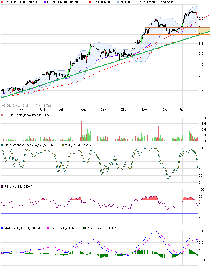 GFT Technologie - 2015 - Kursziel 10 Euro?? 686148