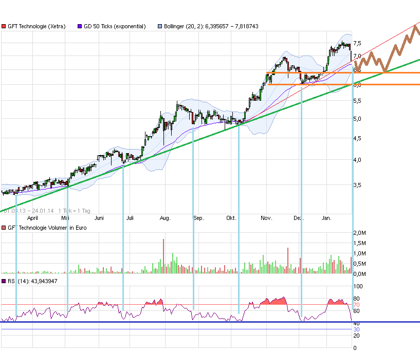 GFT Technologie - 2015 - Kursziel 10 Euro?? 686241