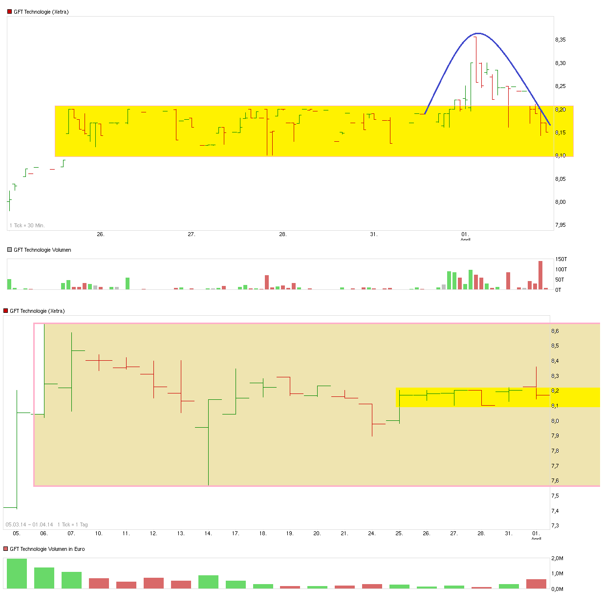 GFT Technologie - 2015 - Kursziel 10 Euro?? 710363