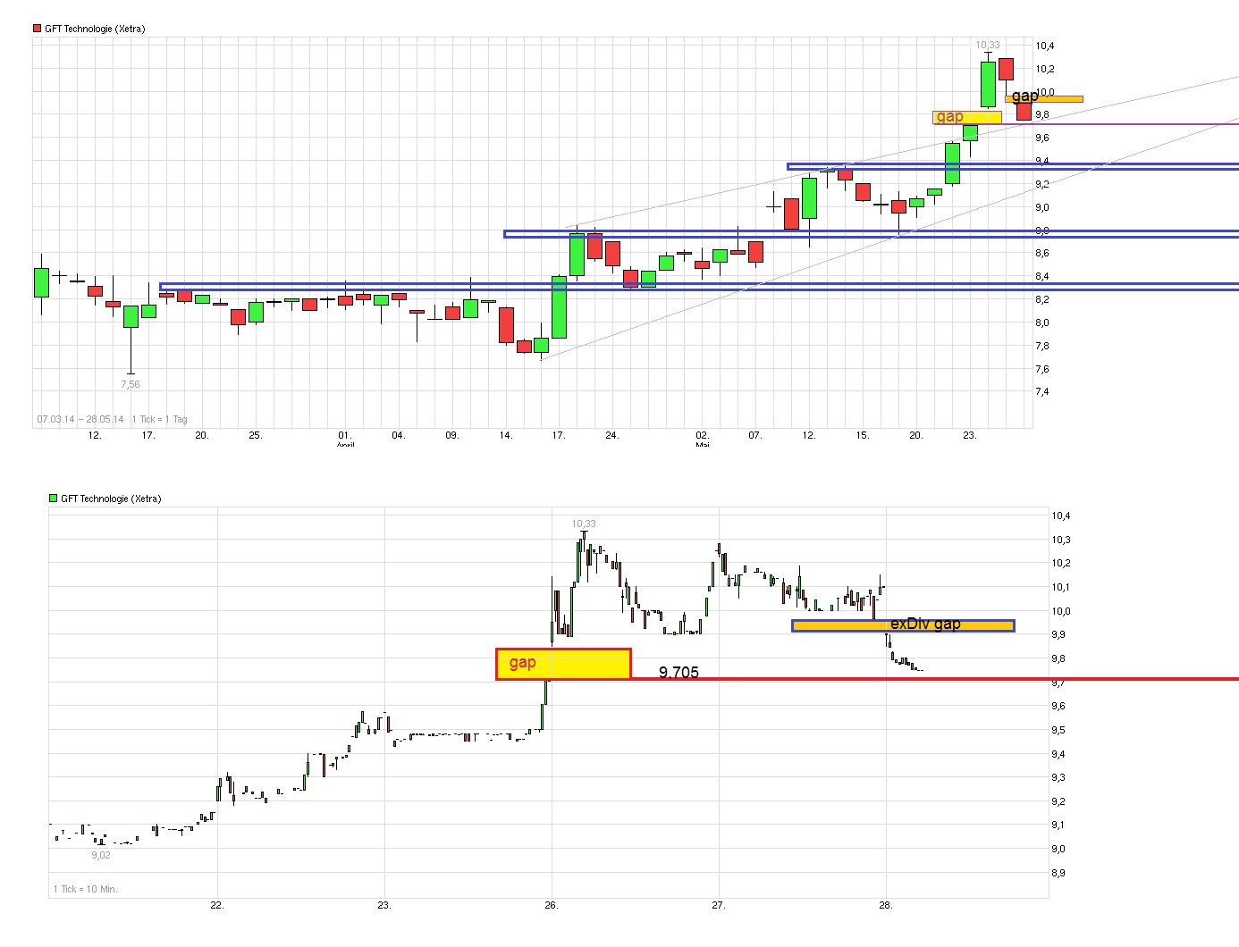 GFT Technologie - 2015 - Kursziel 10 Euro?? 727259