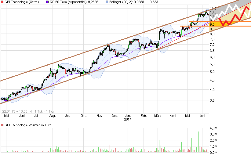 GFT Technologie - 2015 - Kursziel 10 Euro?? 732337