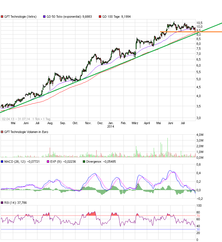 GFT Technologie - 2015 - Kursziel 10 Euro?? 745284