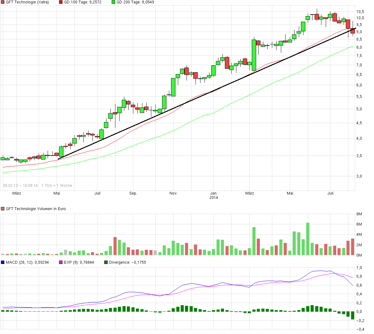 GFT Technologie - 2015 - Kursziel 10 Euro?? 747450