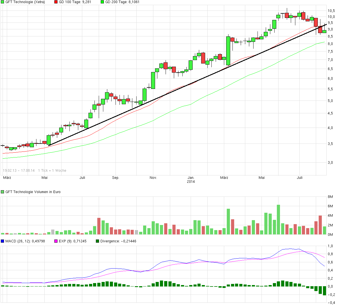 GFT Technologie - 2015 - Kursziel 10 Euro?? 748347