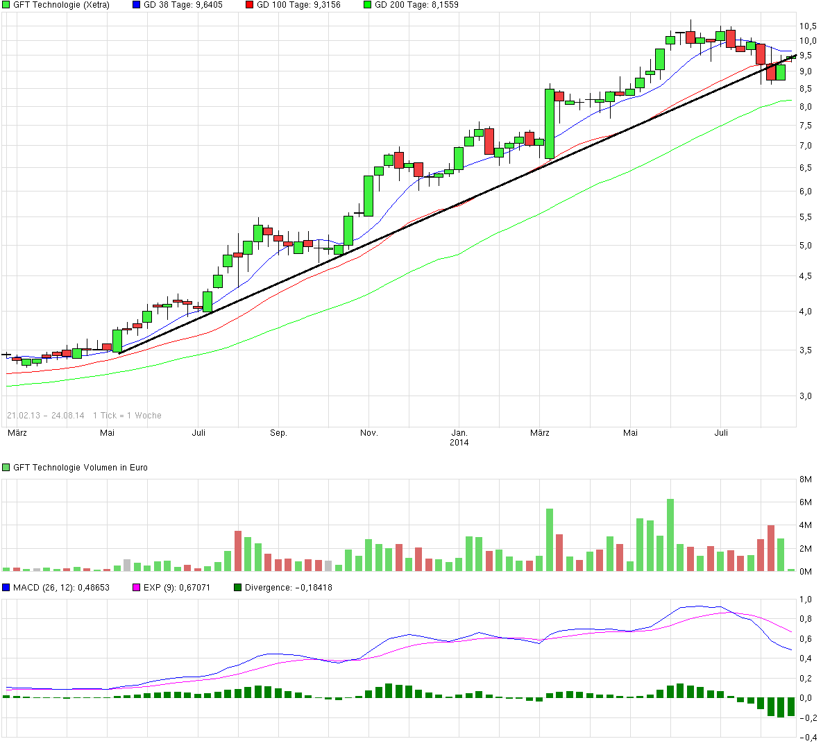 GFT Technologie - 2015 - Kursziel 10 Euro?? 749695