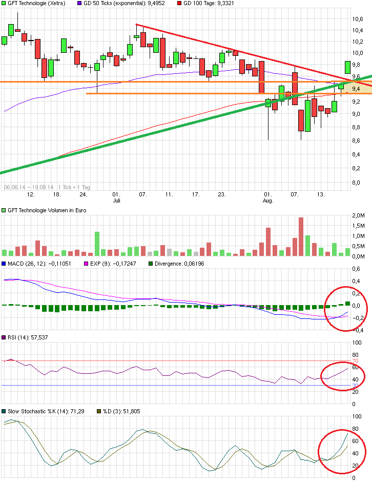 GFT Technologie - 2015 - Kursziel 10 Euro?? 749726