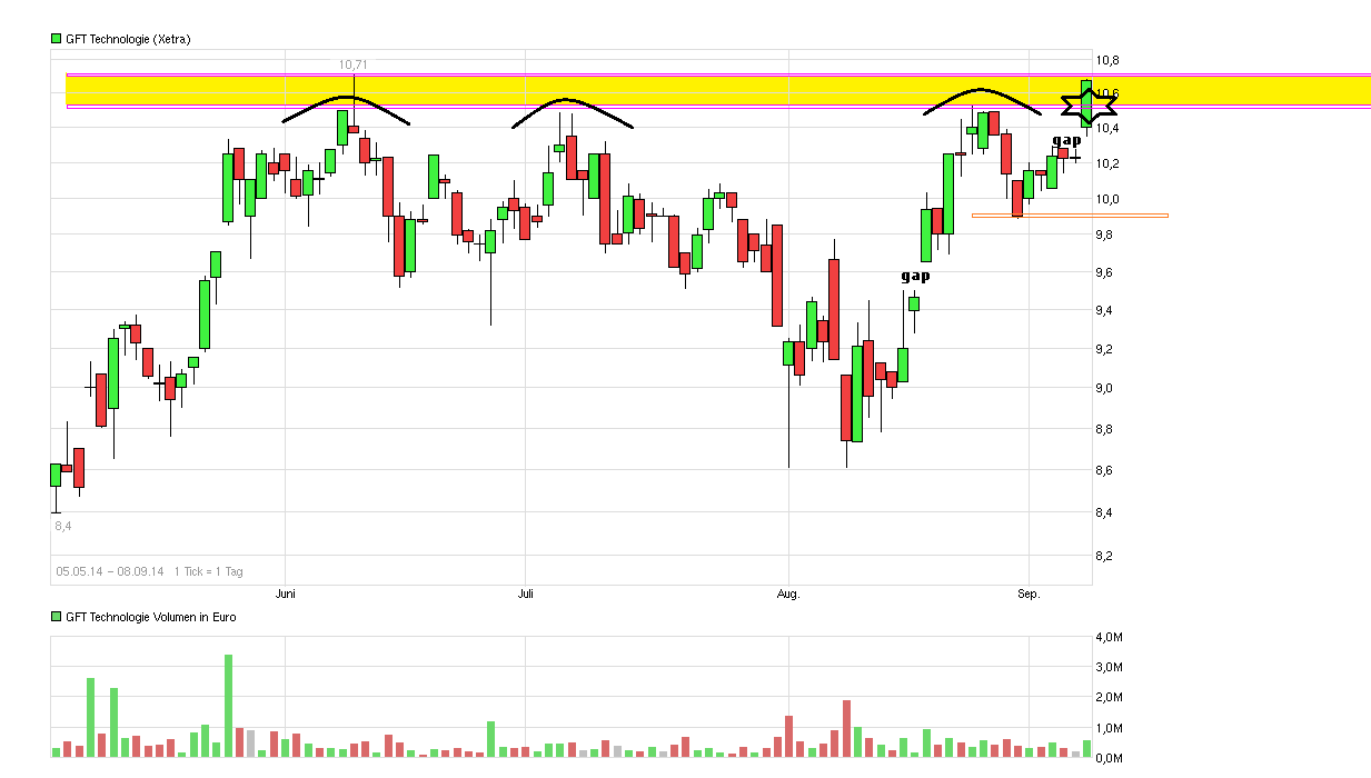 GFT Technologie - 2015 - Kursziel 10 Euro?? 754681