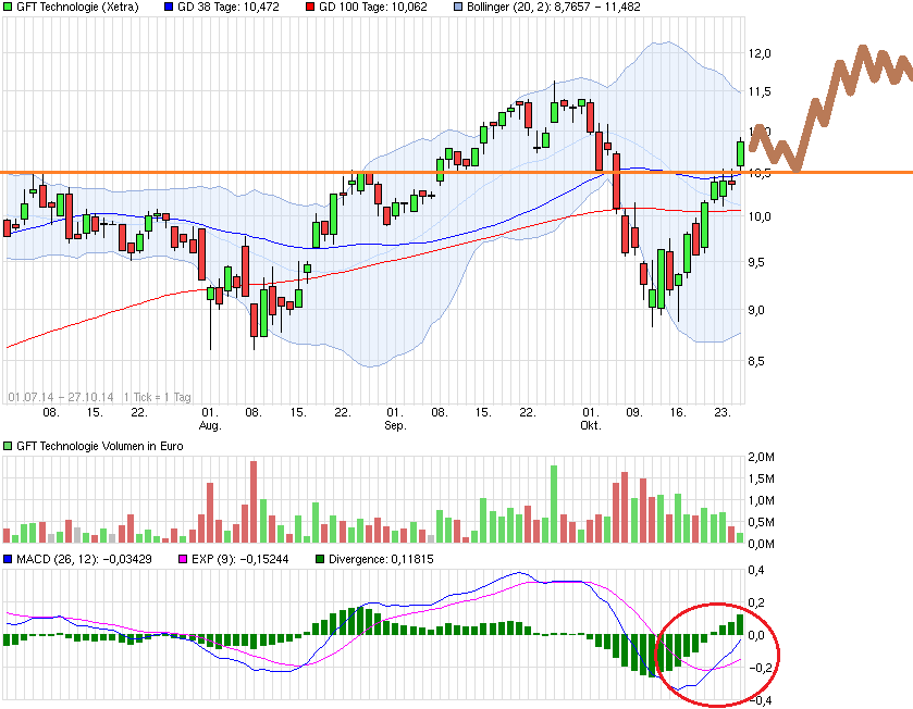 GFT - TecDax oder 17 Euro was kommt zuerst? 768516