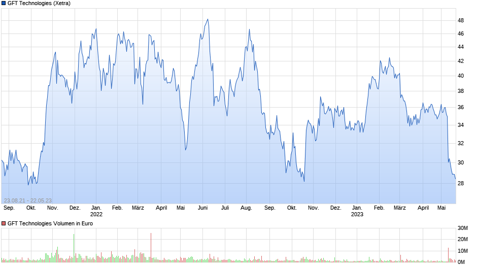 GFT: Mit schwäbischer Bodenständigkeit 2027/100€ 1373576
