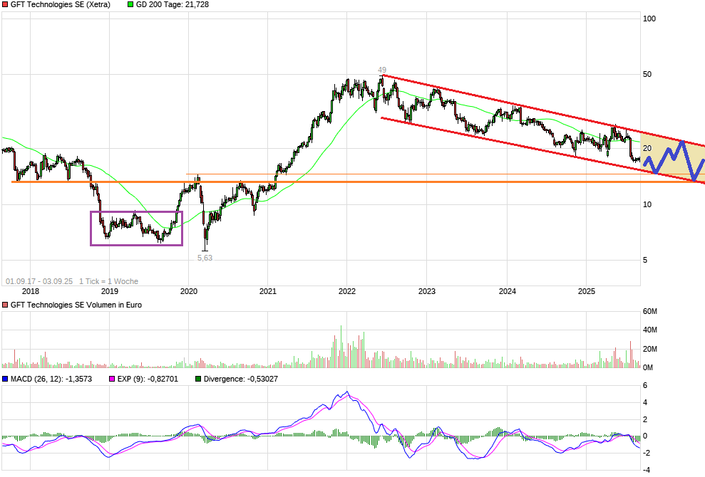 GFT - TecDax oder 17 Euro was kommt zuerst? 1493912