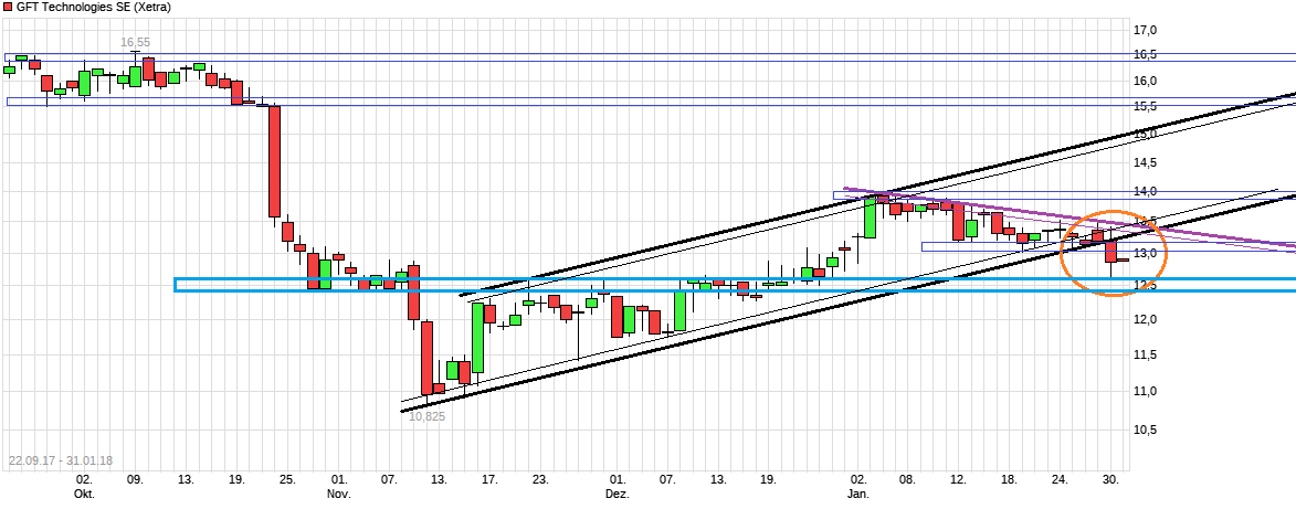 GFT - TecDax oder 17 Euro was kommt zuerst? 1038076