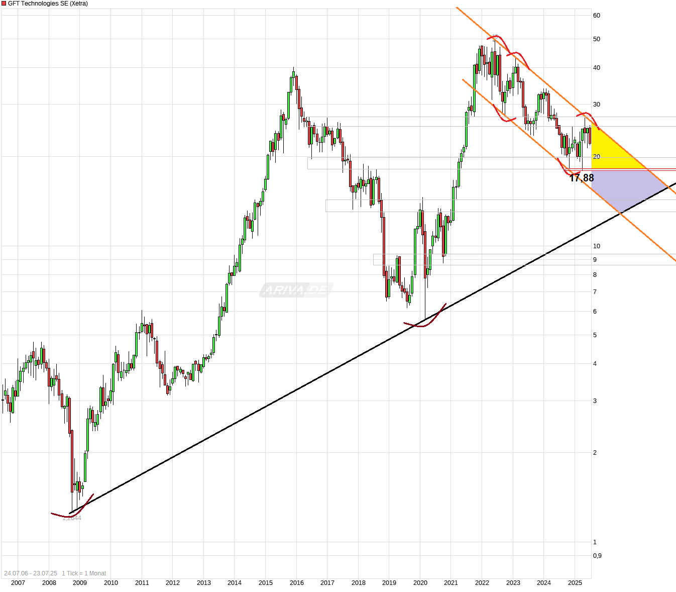 GFT - TecDax oder 17 Euro was kommt zuerst? 1489229