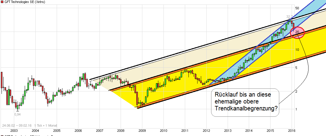 GFT: Mit schwäbischer Bodenständigkeit 2027/100€ 892759