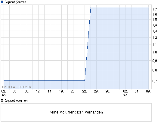 Chart Gigaset 613160
