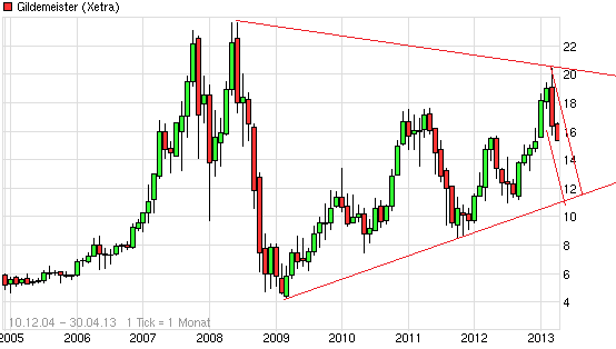 Einstiegspunkt GILDEMEISTER ? 593768