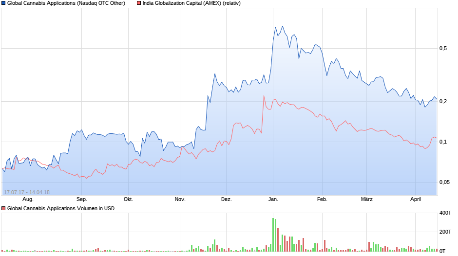 Global Cannabis 1049809