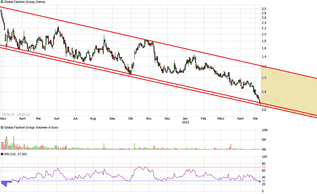 Global Fashion Group AG - Thread! 1371780