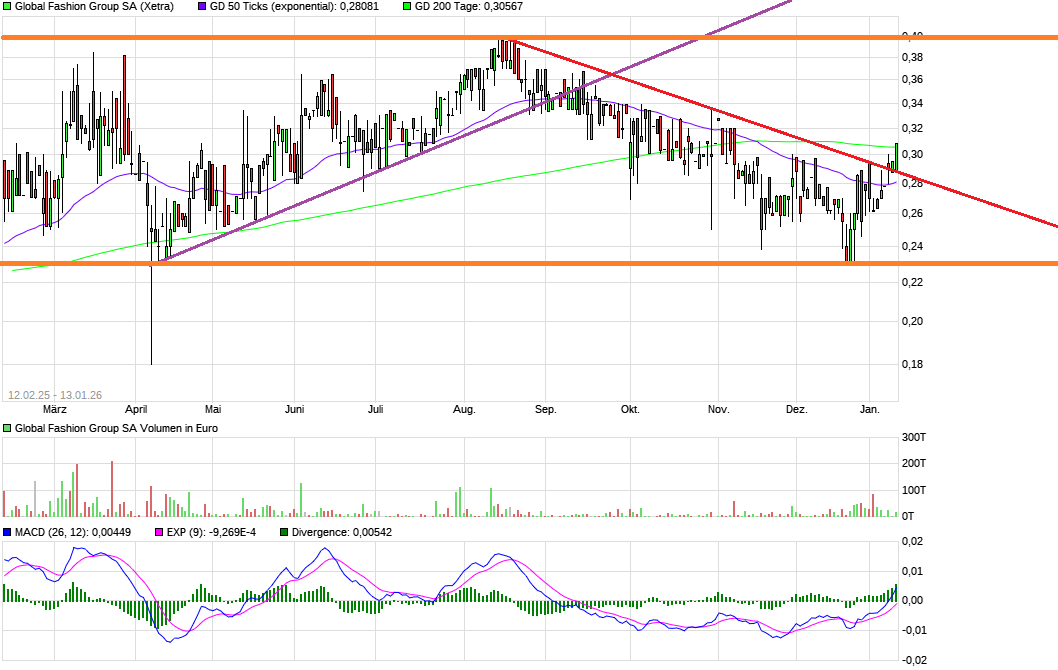 Global Fashion Group AG - Thread! 1507500