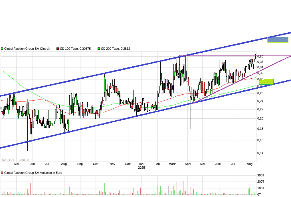 Global Fashion Group AG - Thread! 1491589