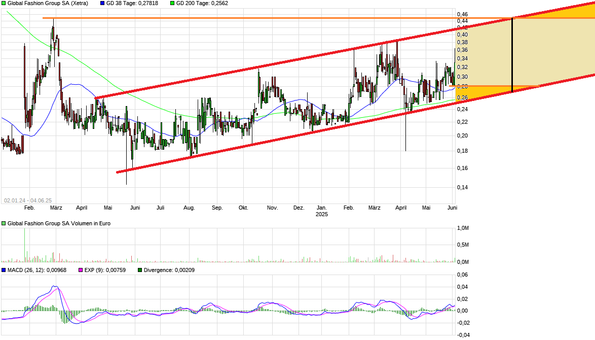 Global Fashion Group AG - Thread! 1483859