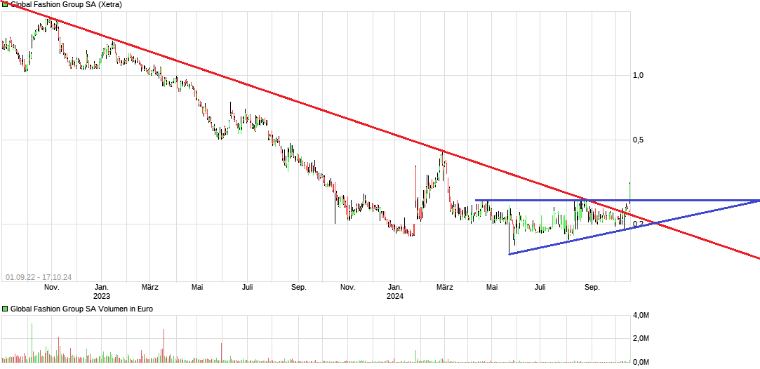 Global Fashion Group AG - Thread! 1452446