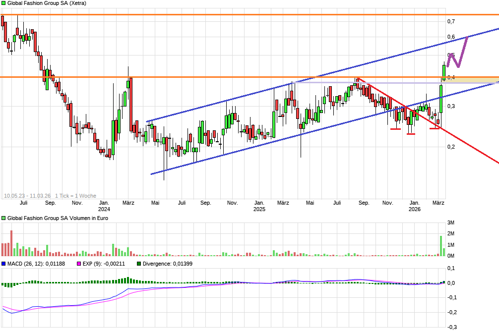 Global Fashion Group AG - Thread! 1512555