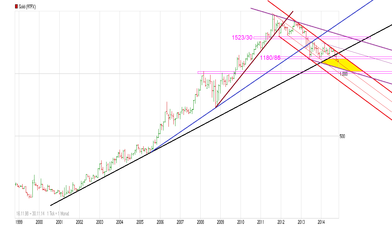 Gold traden - long bzw. short 770843