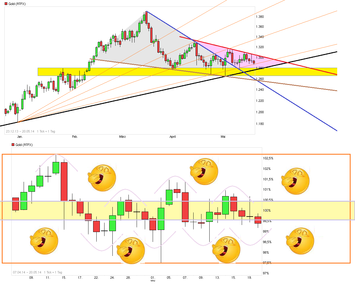 Gold traden - long bzw. short 724843