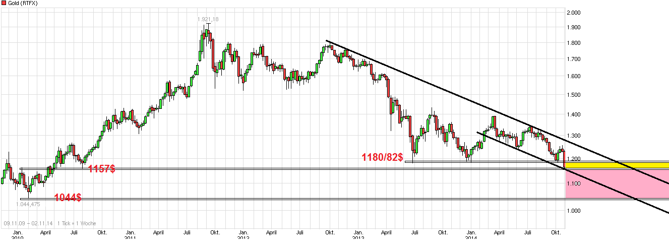 Gold traden - long bzw. short 769729