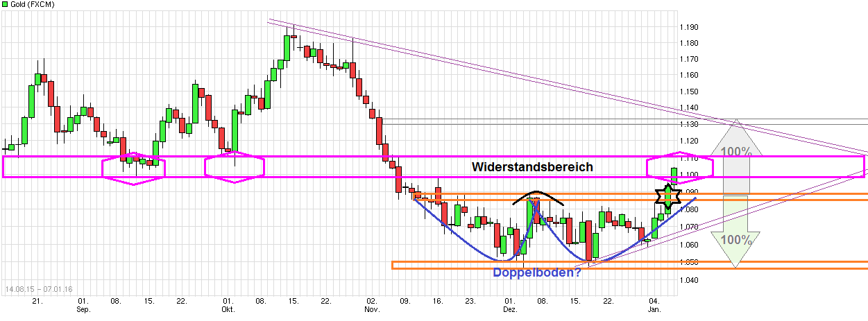 Gold traden - long bzw. short 883125