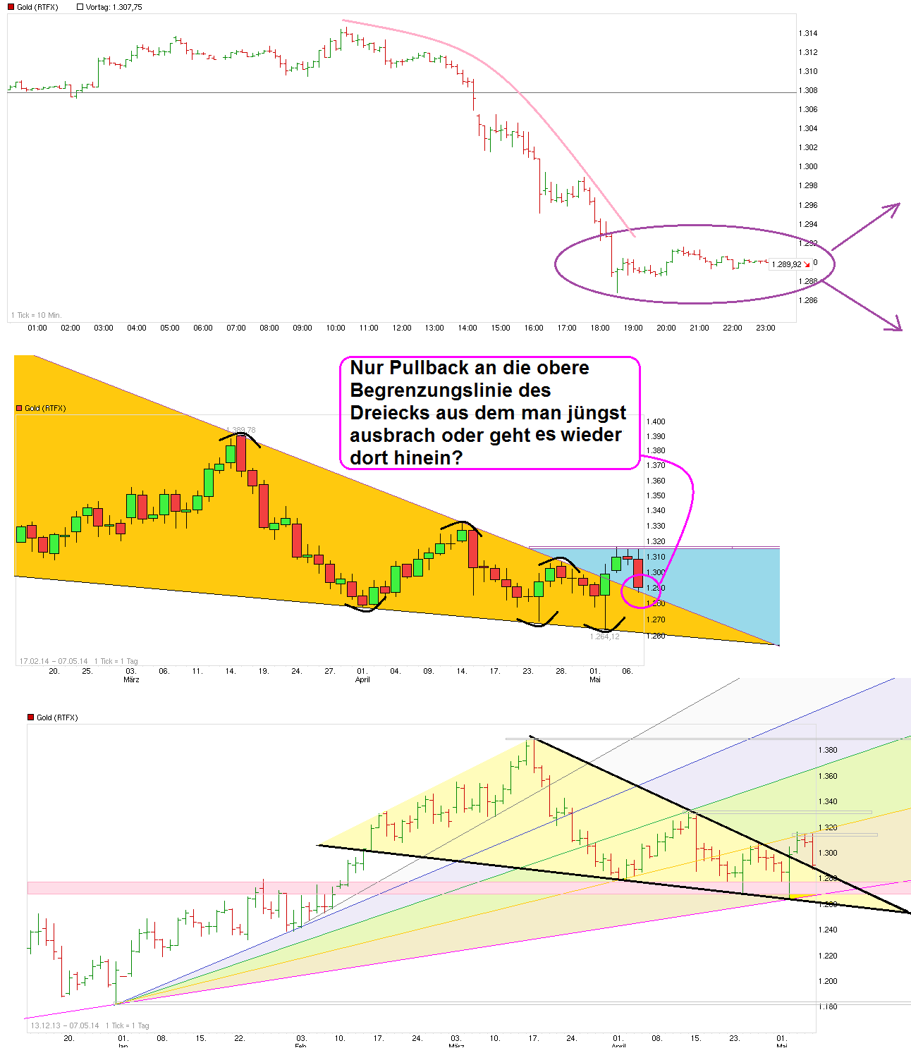 Gold traden - long bzw. short 721229
