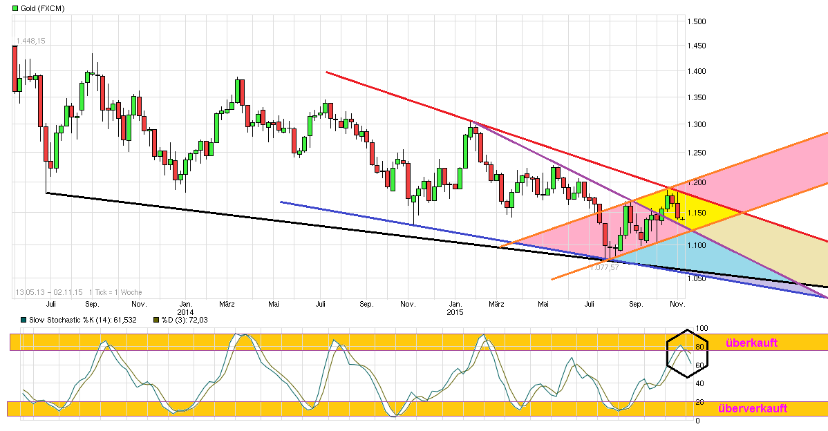 Gold traden - long bzw. short 869034