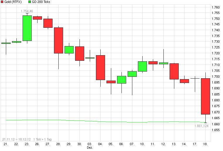 Gold shorten? 563056