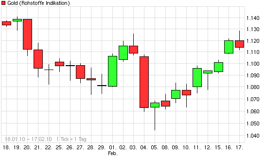 EDELMETALLE - Trading und Charts 2010 300402