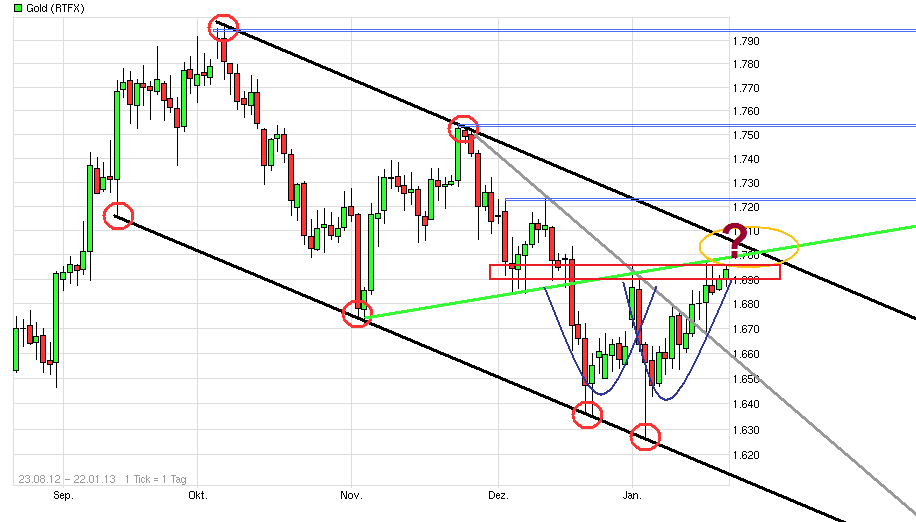 Gold shorten? 571547