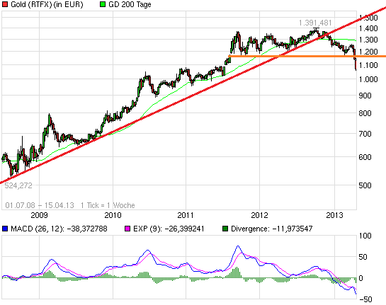 Wann platzt die Rohstoffblase? 597731