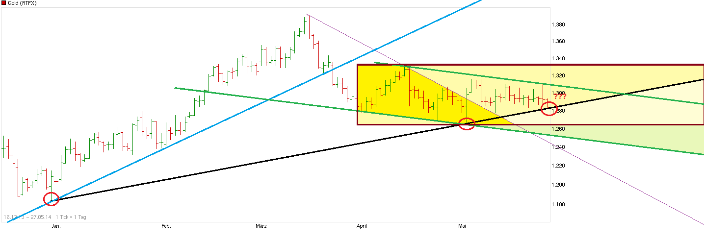 Gold traden - long bzw. short 726889