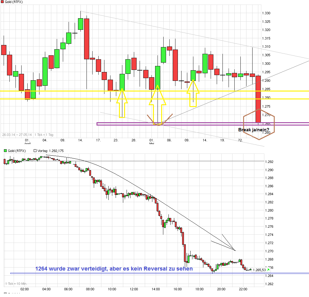 Gold traden - long bzw. short 727134