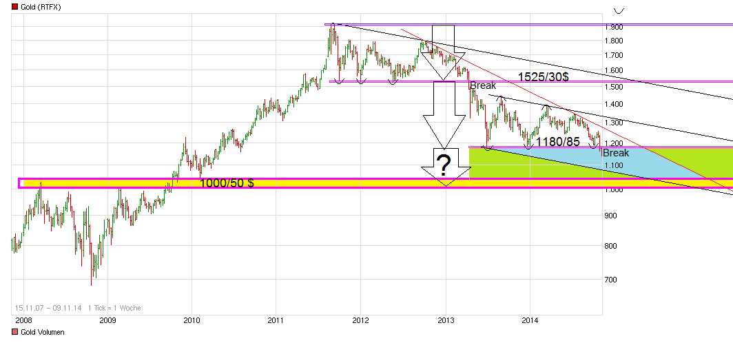Gold traden - long bzw. short 770988