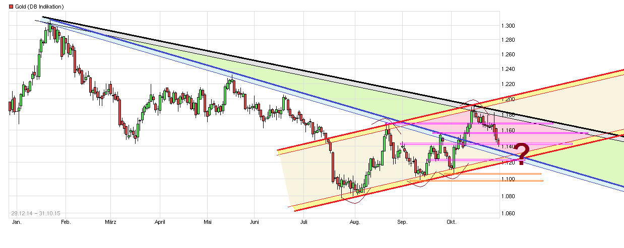 Gold traden - long bzw. short 868538