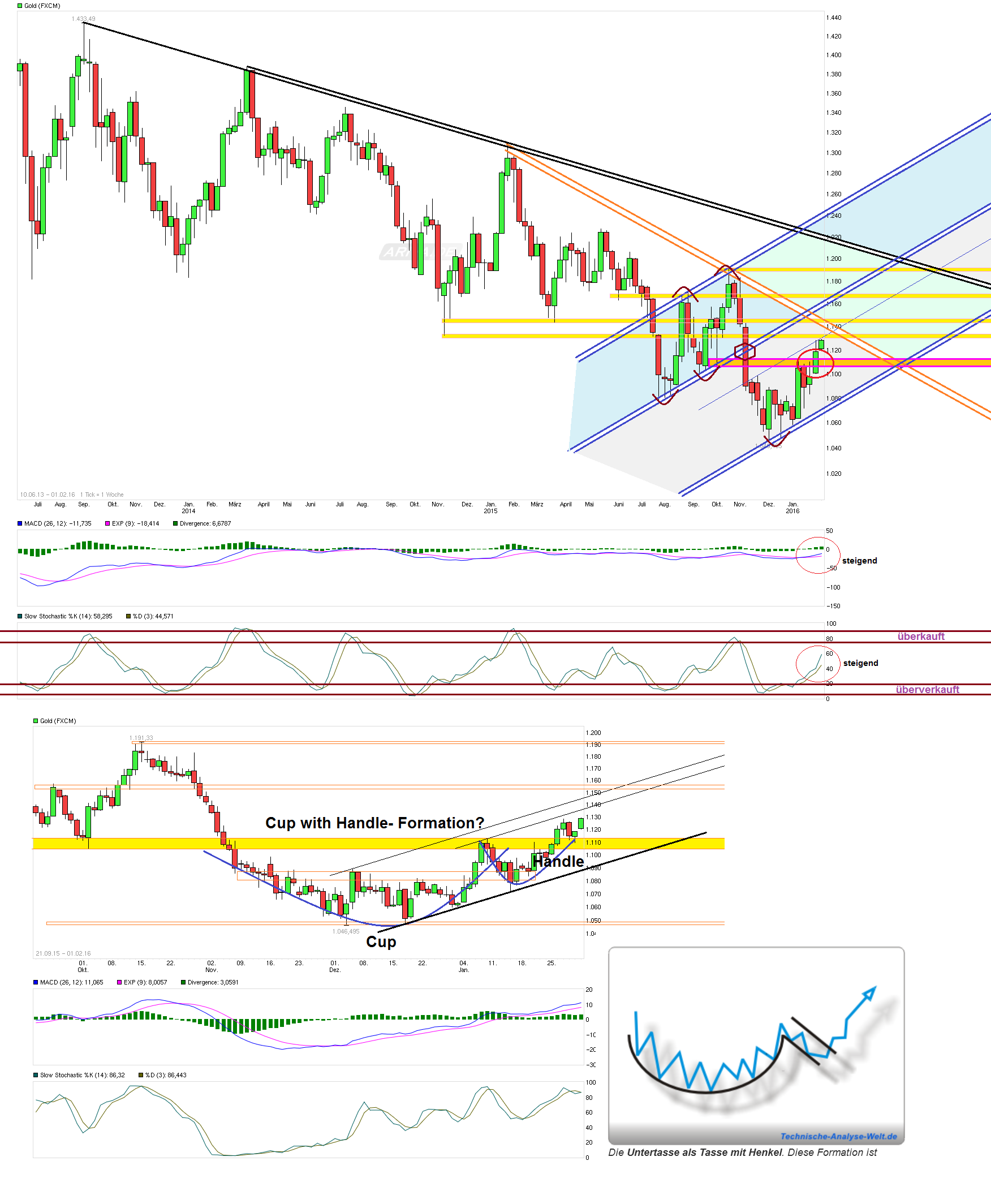 Gold traden - long bzw. short 890340