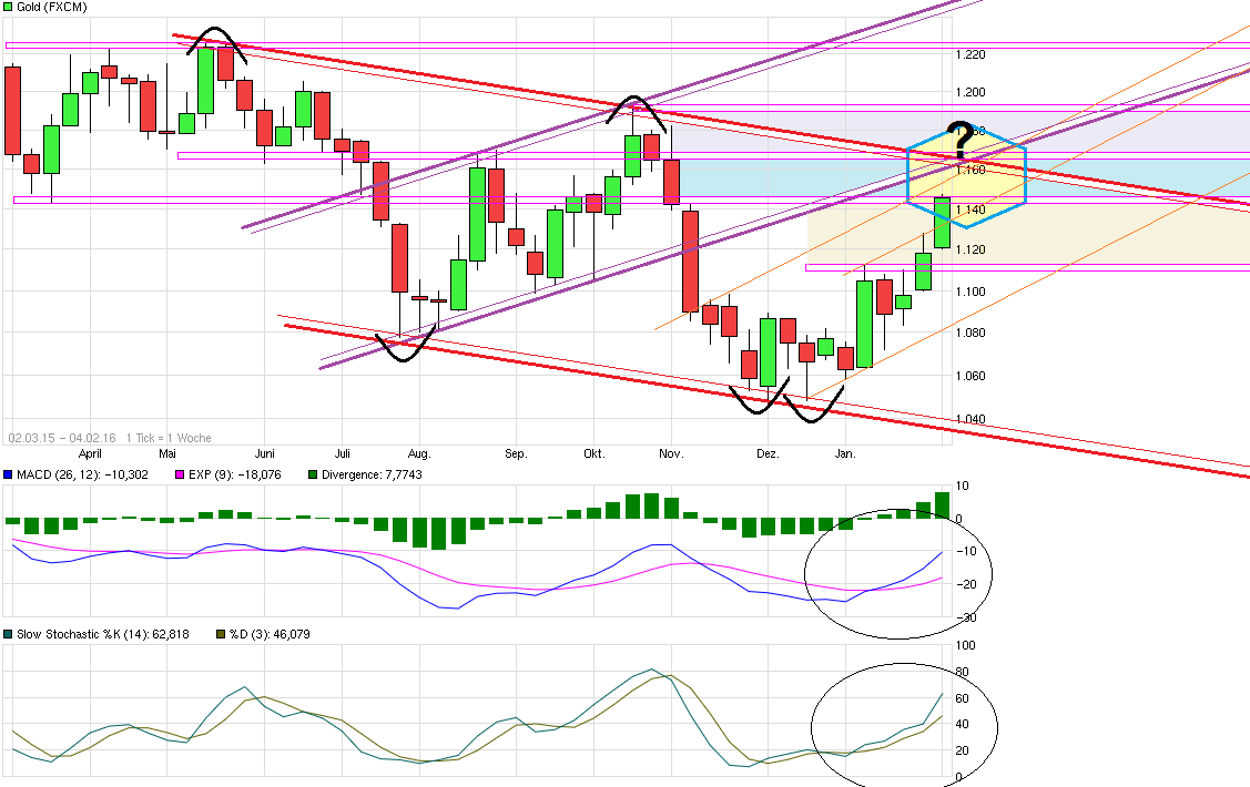 Gold traden - long bzw. short 891225