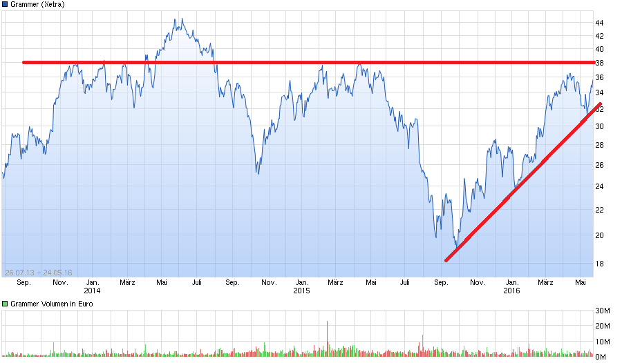 Grammer - schon gesehen?! 915830