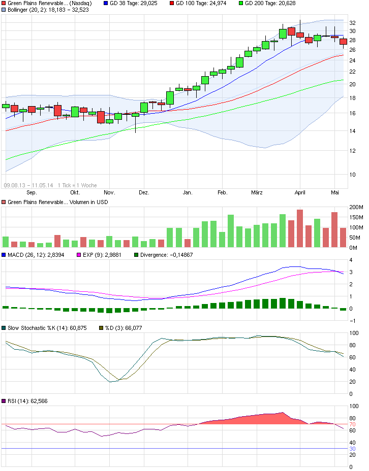 Goldman Sachs und Pacific Ethanol 721352