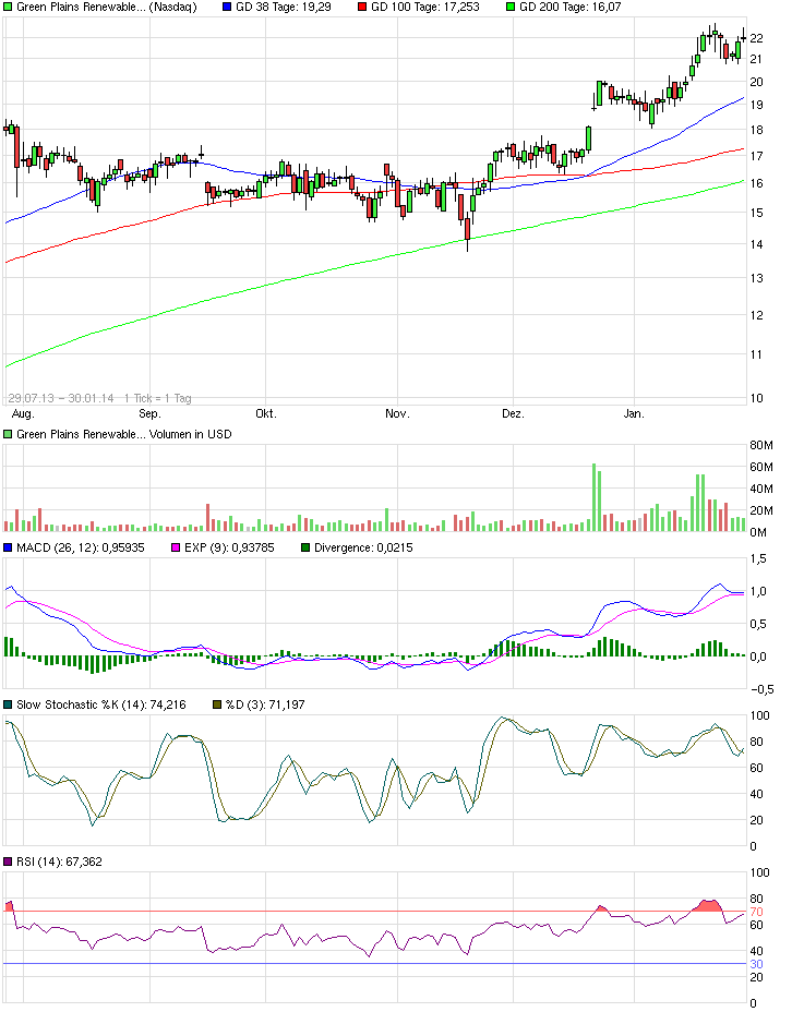 Goldman Sachs und Pacific Ethanol 721360