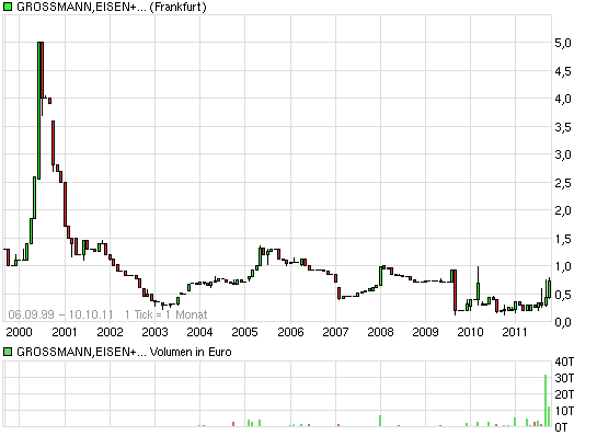 Wahnsinn /Unbekannt uns eine MK bei 65.700 Euro 446717