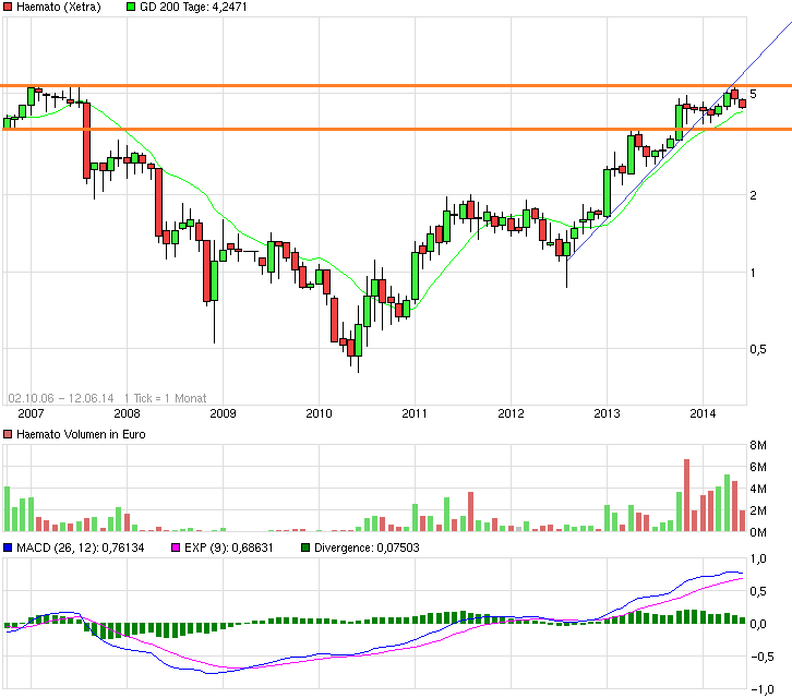 MPH dominierender Anteilseigner bei Windsor 732043