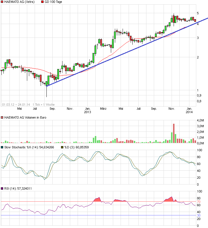 MPH dominierender Anteilseigner bei Windsor 686184